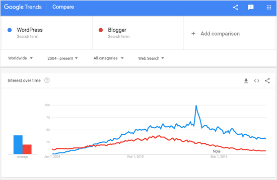 Bandingkan WordPress dan Blogger Google Trends