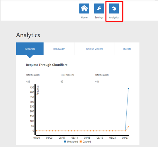 Cloudflare Analytics di WordPress