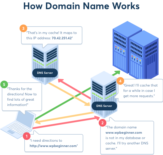 Cara kerja nama domain dan DNS