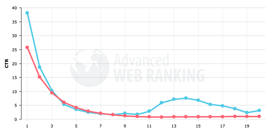 Google Pencarian Click-Through-Rate oleh Posisi