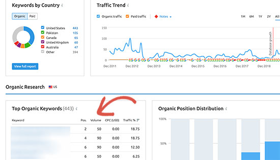 Daftar kata kunci dalam SEMRush