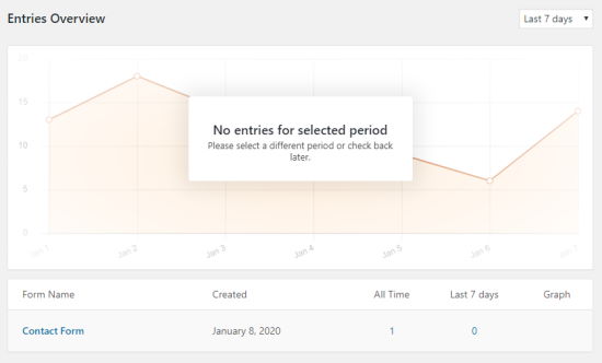 Halaman Ikhtisar Entri WPForms, menampilkan grafik dan tabel dengan nama formulir dan jumlah entri