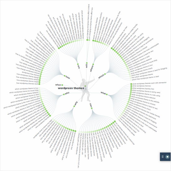 AnswerThePublic's question wheel, menampilkan kata kunci WordPress Themes dan banyak pertanyaan