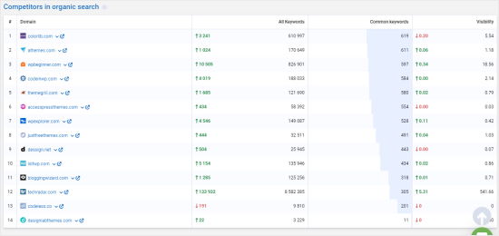 Tabel situs Serpstat yang bersaing dengan Anda