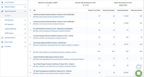 Hasil mesin pencari Serpstat untuk kata kunci Tema WordPress Terbaik