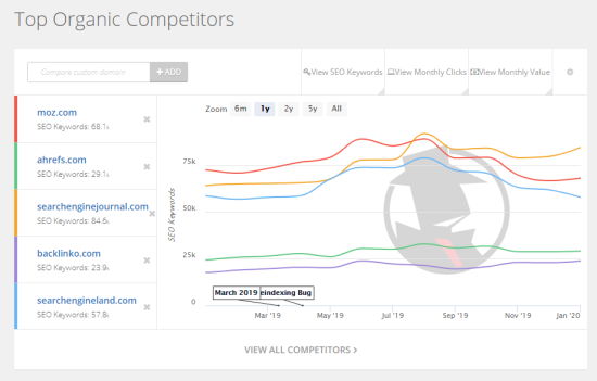 Grafik yang menunjukkan kata kunci SEO organik Moz vs kata kunci pesaingnya