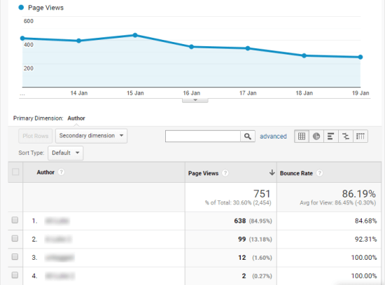 Laporan Penulis di Google analytics, menampilkan data beberapa hari