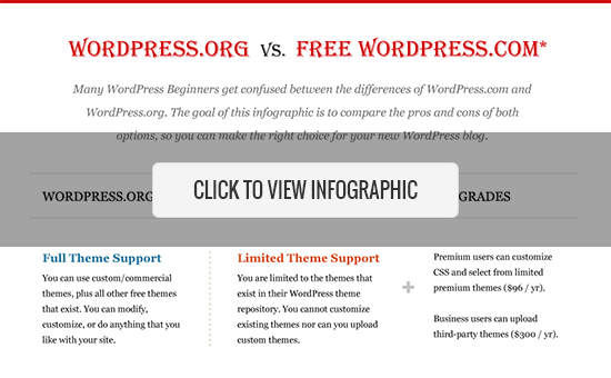 Self-host WordPress.org vs Free WordPress.com