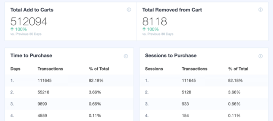 Melihat detail lain tentang konversi eCommerce Anda di MonsterInsights