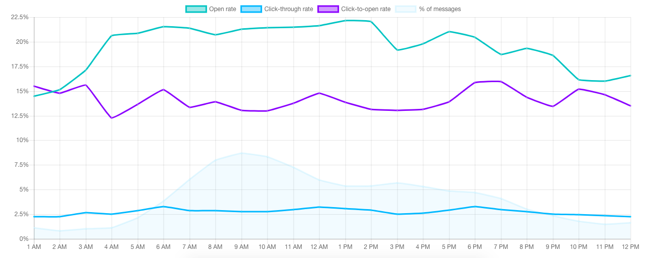 grafik waktu terbaik untuk mengirim email