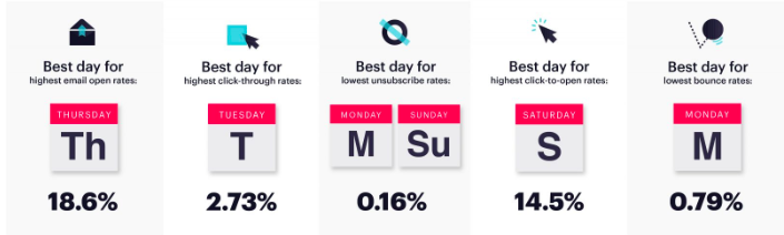 visual hari terbaik untuk mengirim email