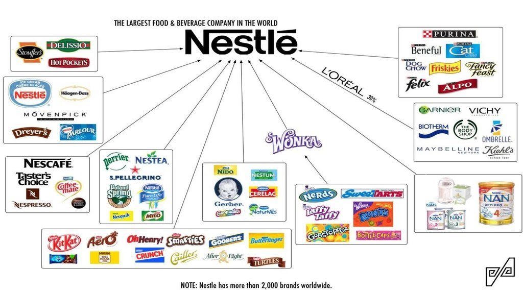 Brand its. Торговые марки принадлежащие Нестле. Nestle продукция бренды. Дочерние компании Нестле. Продукты Нестле.
