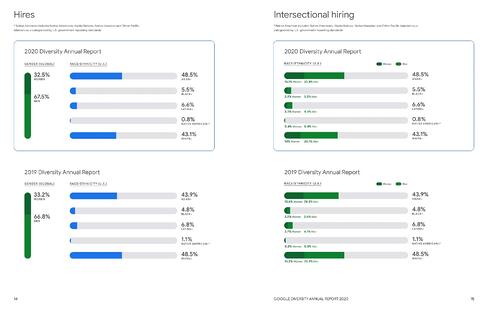 halaman data keragaman laporan keragaman google tahunan 2020