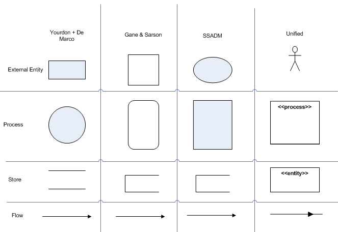 Simbol-diagram aliran data