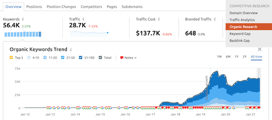 Penelitian organik SEMRush