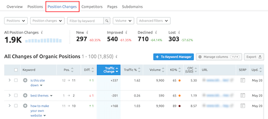 Perubahan kata kunci SEMRush