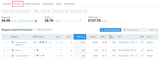 Ringkasan kata kunci SEMRush