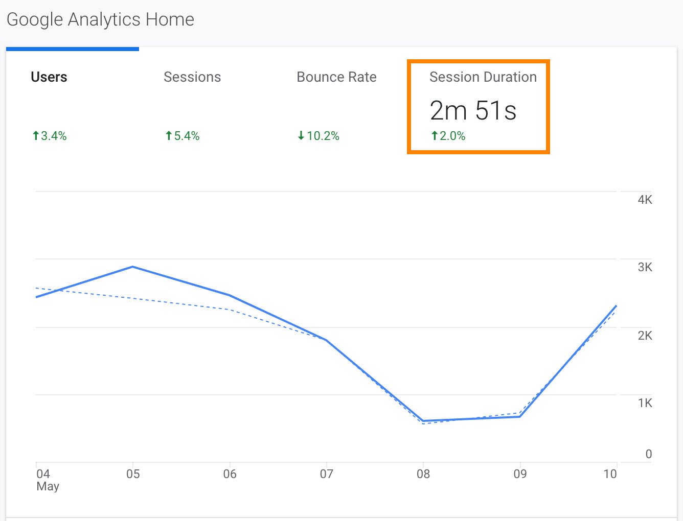 durasi sesi di beranda Google Analytics