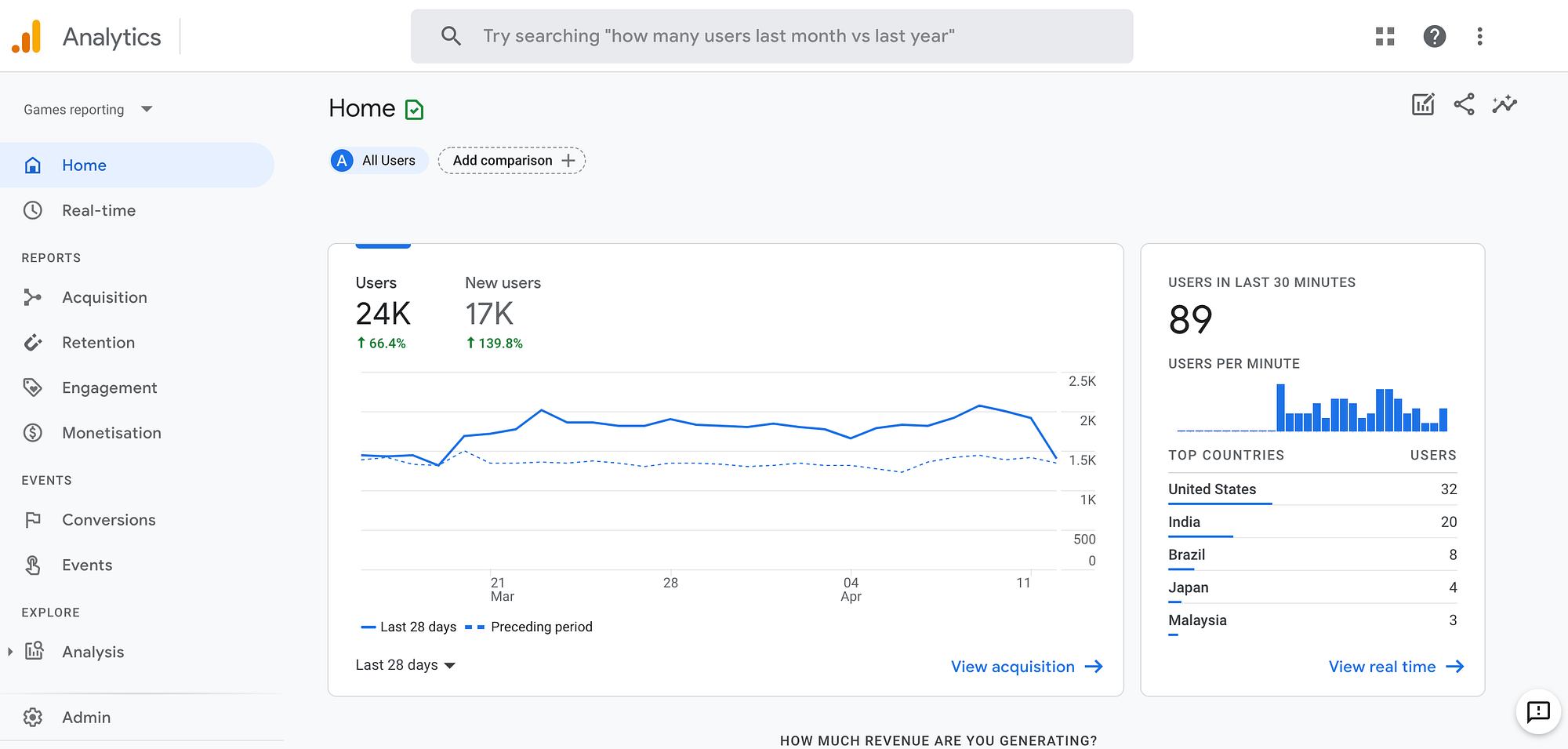 Mengidentifikasi waktu terbaik untuk memposting blog menggunakan Google Analytics.