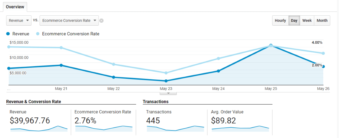 Ikhtisar eCommerce Google Analytics