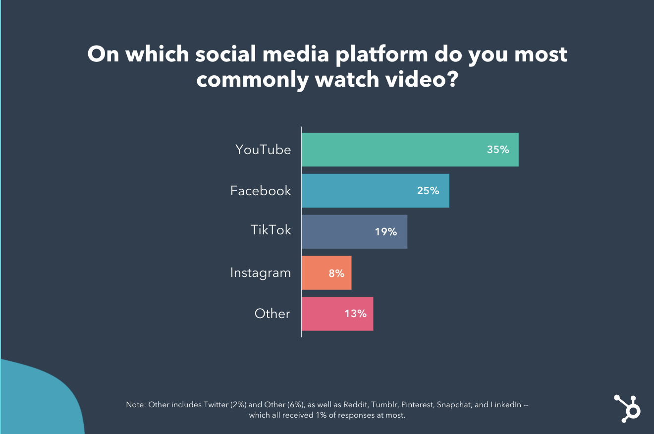 Youtube, Facebook, dan TikTok adalah platform video media sosial untuk konsumen