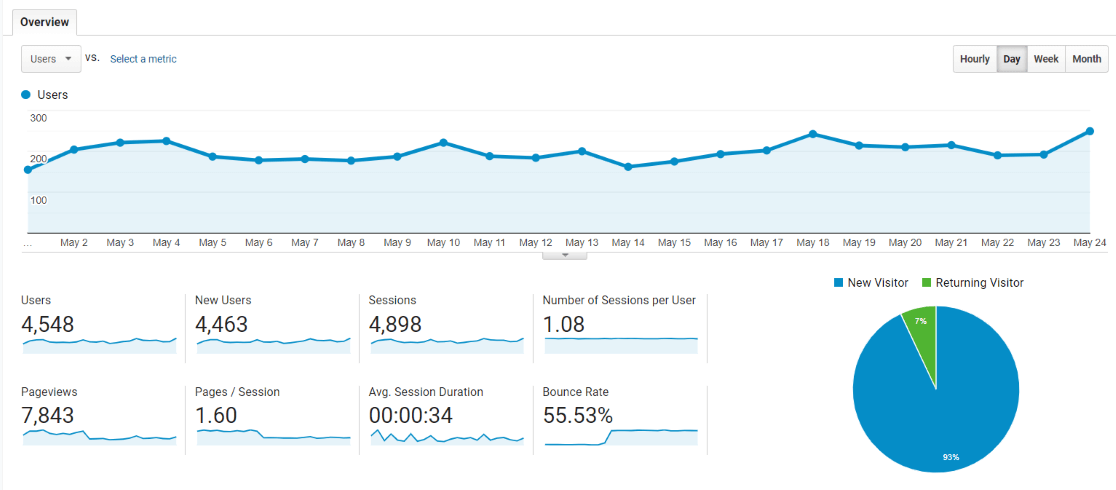 Laporan Ikhtisar Google Analytics