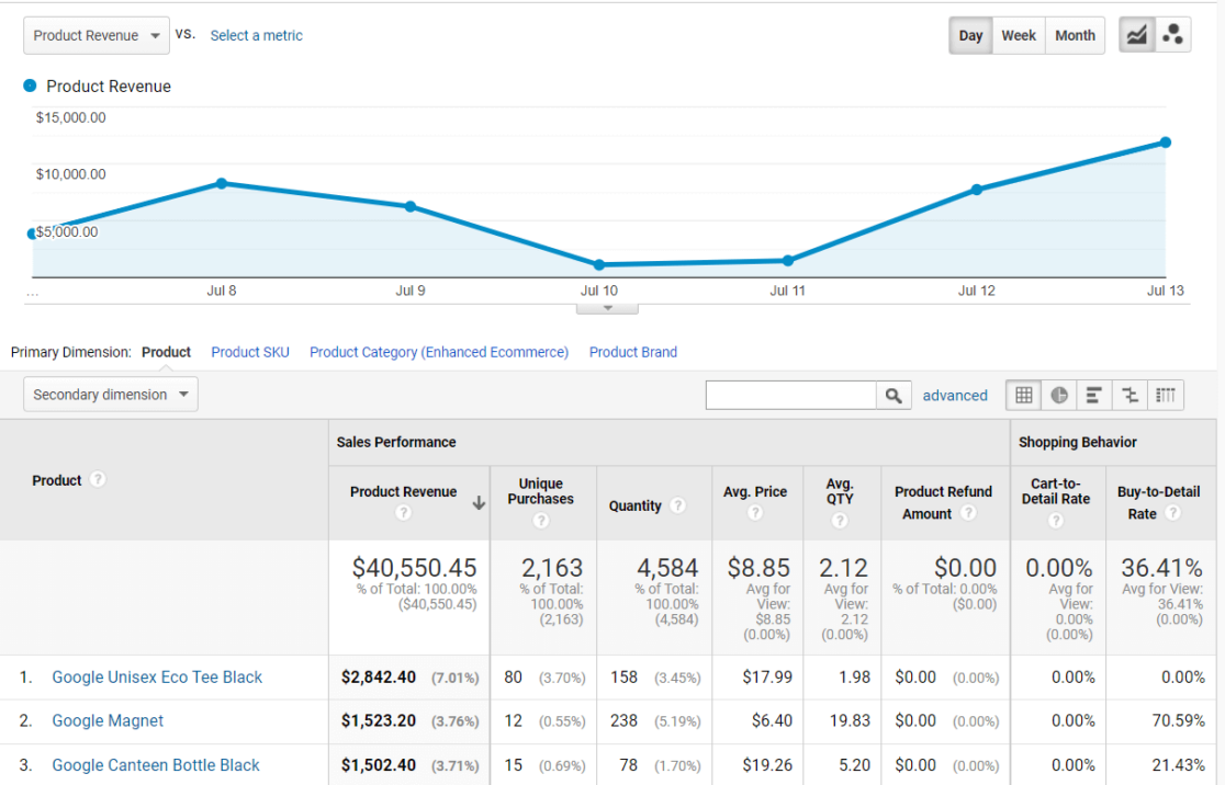 Laporan kinerja produk di Google Analytics