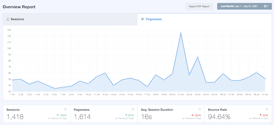 Statistik MonsterInsights