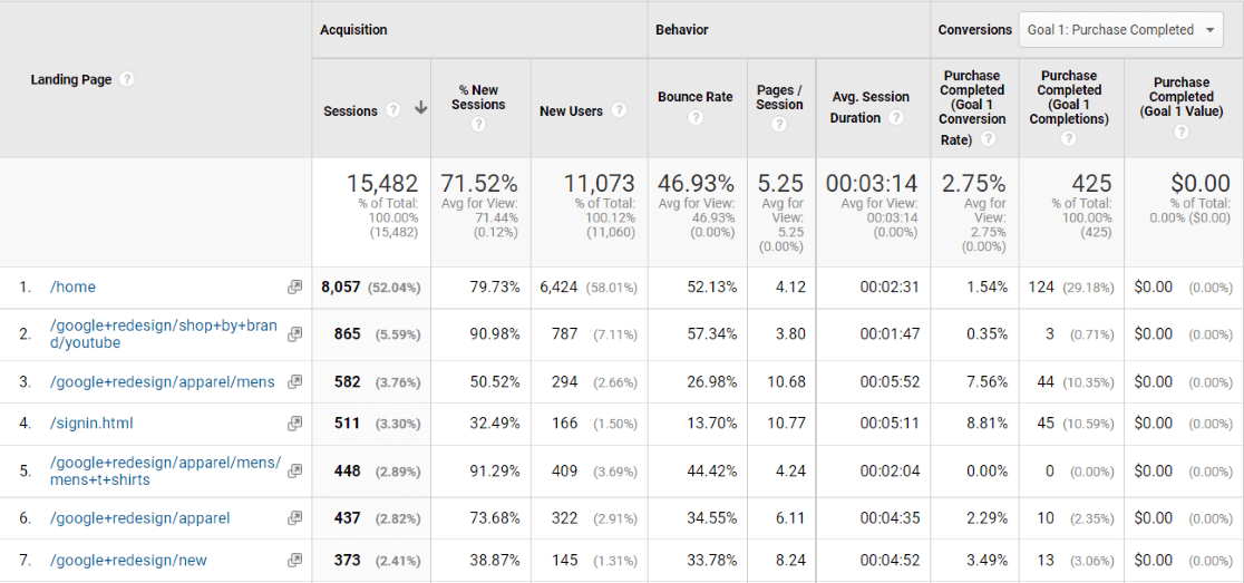 Laporan Laman Landas Google Analytics