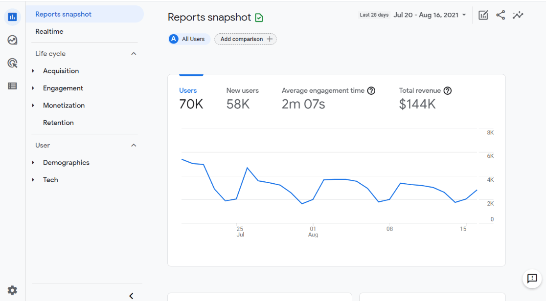 Dasbor Google Analytics 4