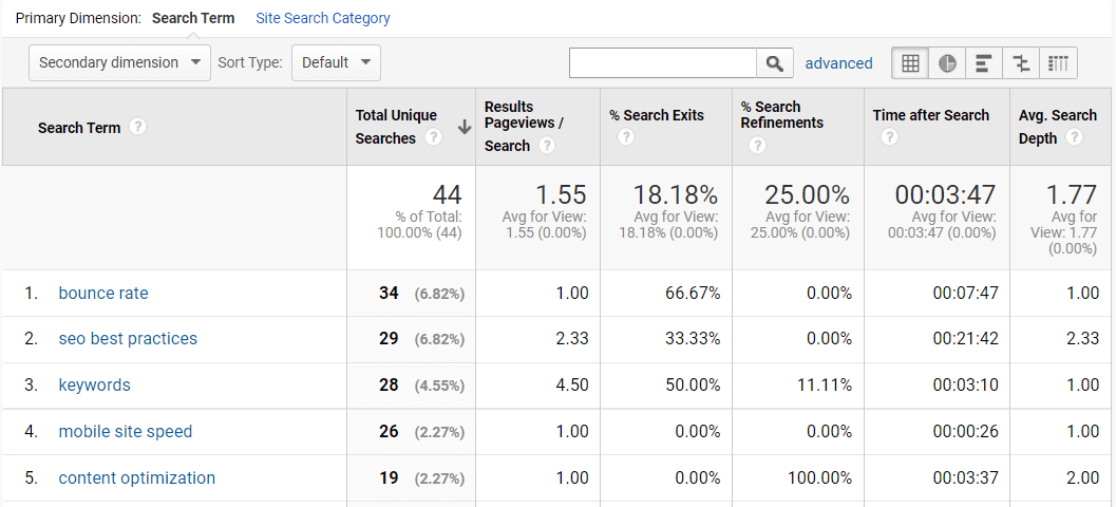 Laporan Istilah Penelusuran Google Analytics