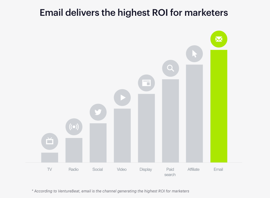 pemasaran email ROI tertinggi