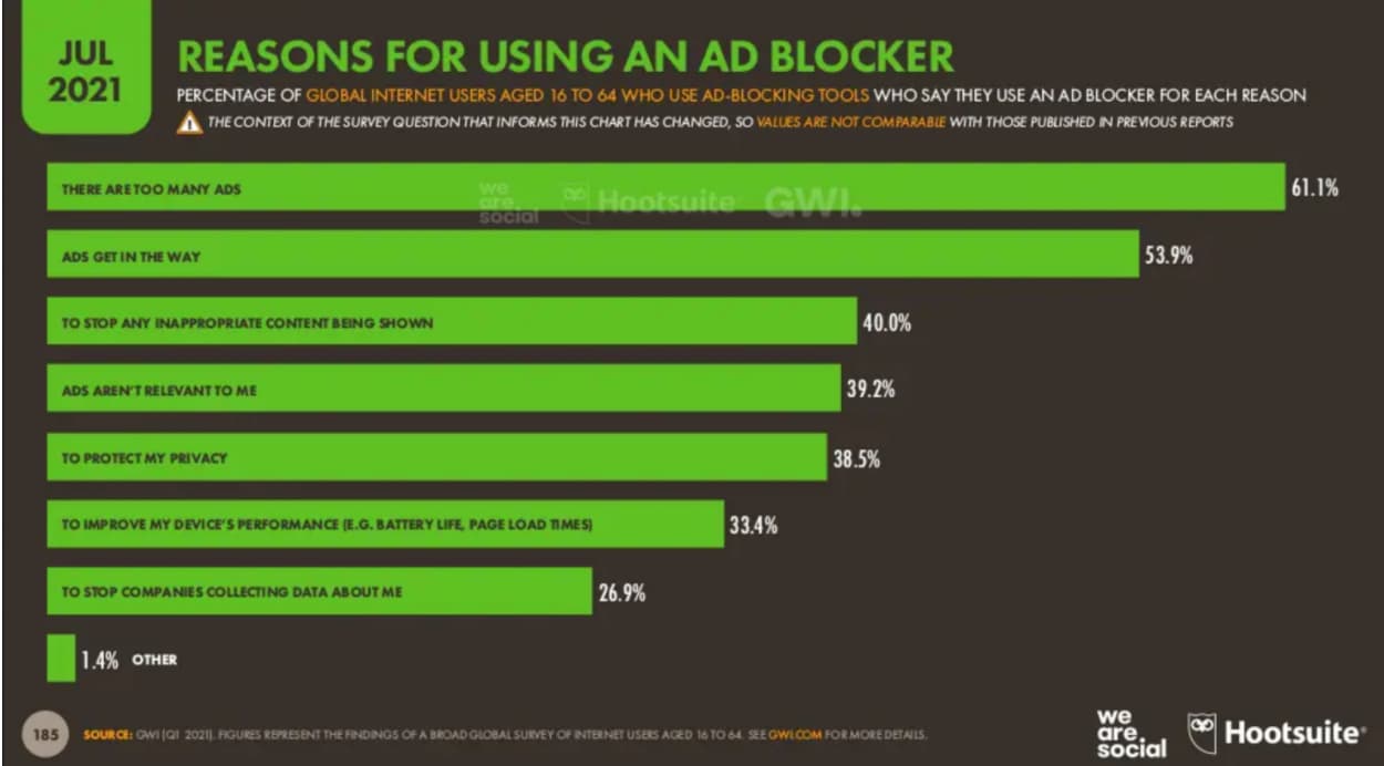 data mengapa orang menggunakan pemblokir iklan
