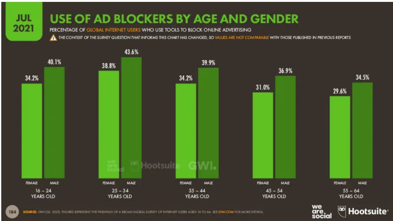 data tentang penggunaan pemblokir iklan berdasarkan usia dan jenis kelamin