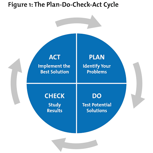 apa-itu-pdca-memahami-metode-plan-do-check-act-wp-tips-by-rbc-hosting