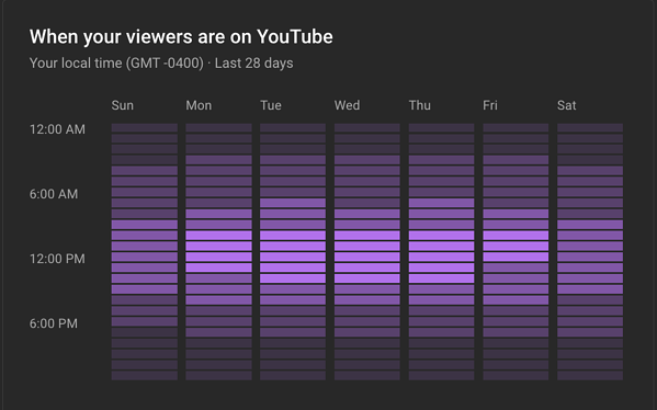 laporan dashboard youtube analytics "ketika pemirsa Anda berada di youtube"