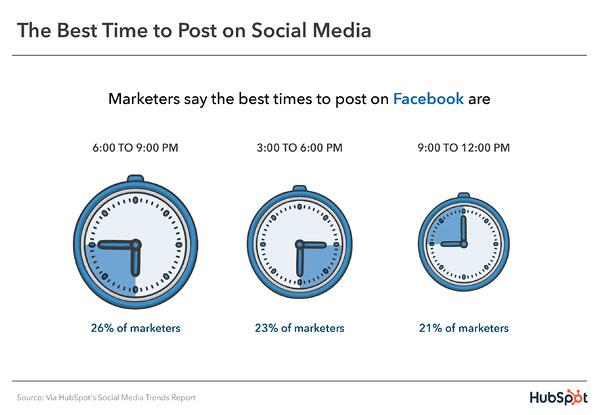 Waktu Terbaik Untuk Posting di Facebook