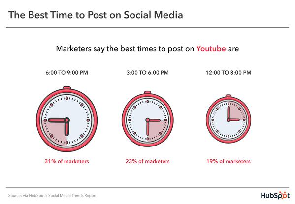 Waktu Terbaik Untuk Posting di YouTube