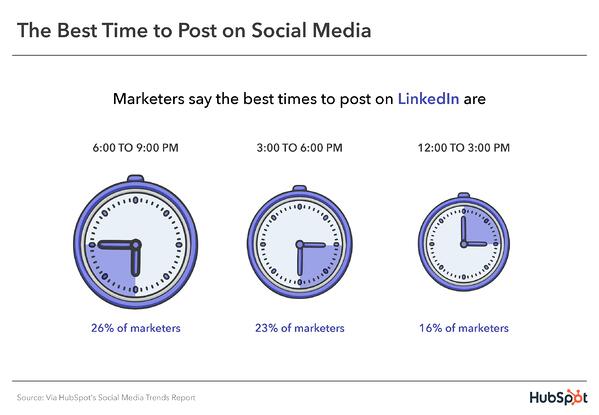 Waktu Terbaik Untuk Posting di LinkedIn