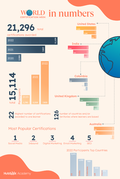 Statistik Pekan Sertifikasi Dunia HubSpot