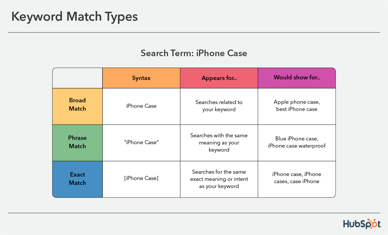 Keyword type. Adwords keyword Match Types. Разница broad phrase exact. Types of Google ads keywords. Match the phrases.