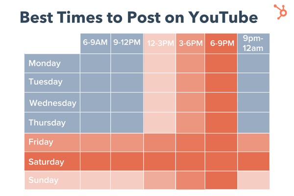 grafik yang menunjukkan waktu terbaik untuk memposting di YouTube