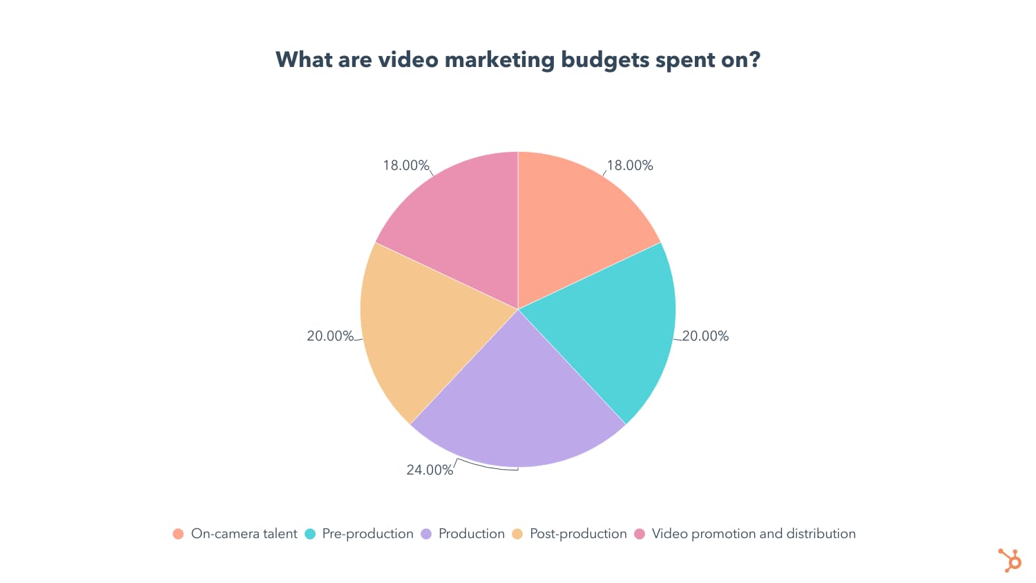 anggaran pemasaran video
