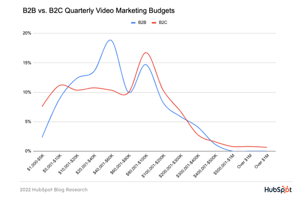 Anggaran Pemasaran Video Kuartalan B2B vs. B2C pada tahun 2022