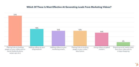 grafik yang menampilkan strategi efektif untuk menghasilkan prospek dari video pemasaran