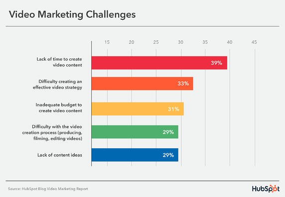 grafik yang menampilkan tantangan pemasaran video teratas yang dihadapi oleh pemasar video