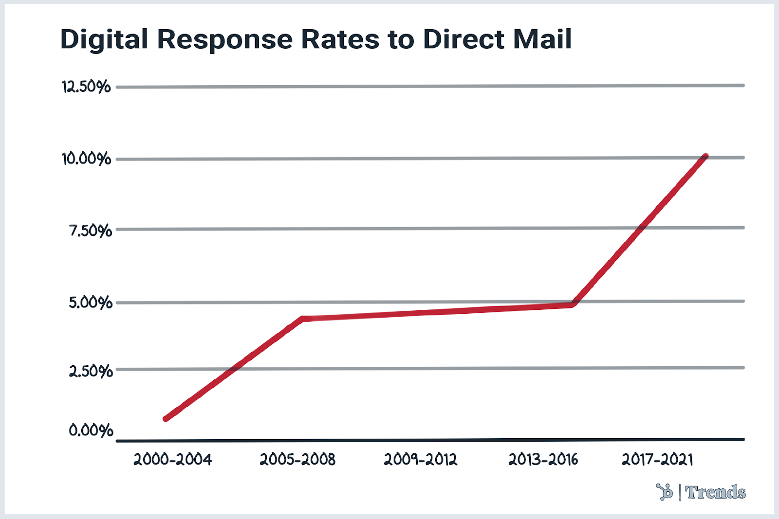 tingkat respons digital dari ddirect mail