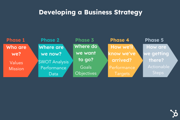 Mengembangkan Infografis Strategi Bisnis