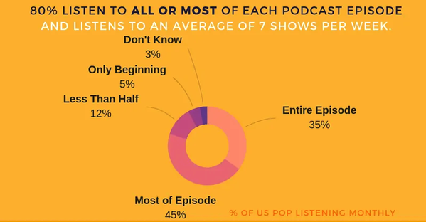 Orang-orang mendengarkan semua atau sebagian besar episode podcast