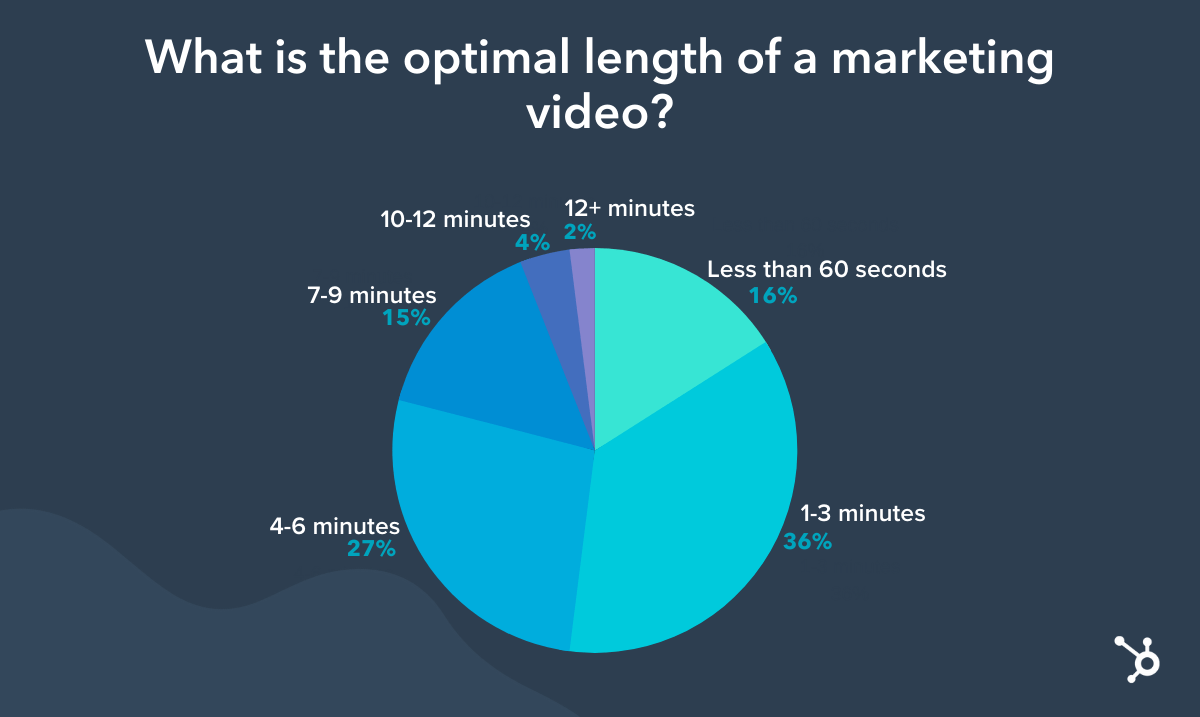 panjang video pemasaran yang optimal menurut penelitian HubSpot-1